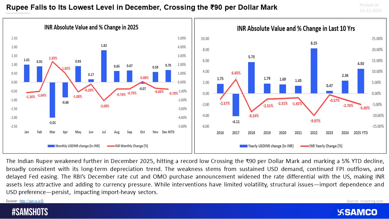 INR dropped past ?90 as pressure on the currency persisted.